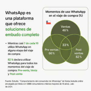 WhatsApp Embudo Completo