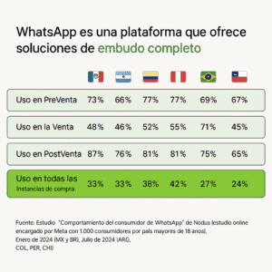 WhatsApp Embudo Completo