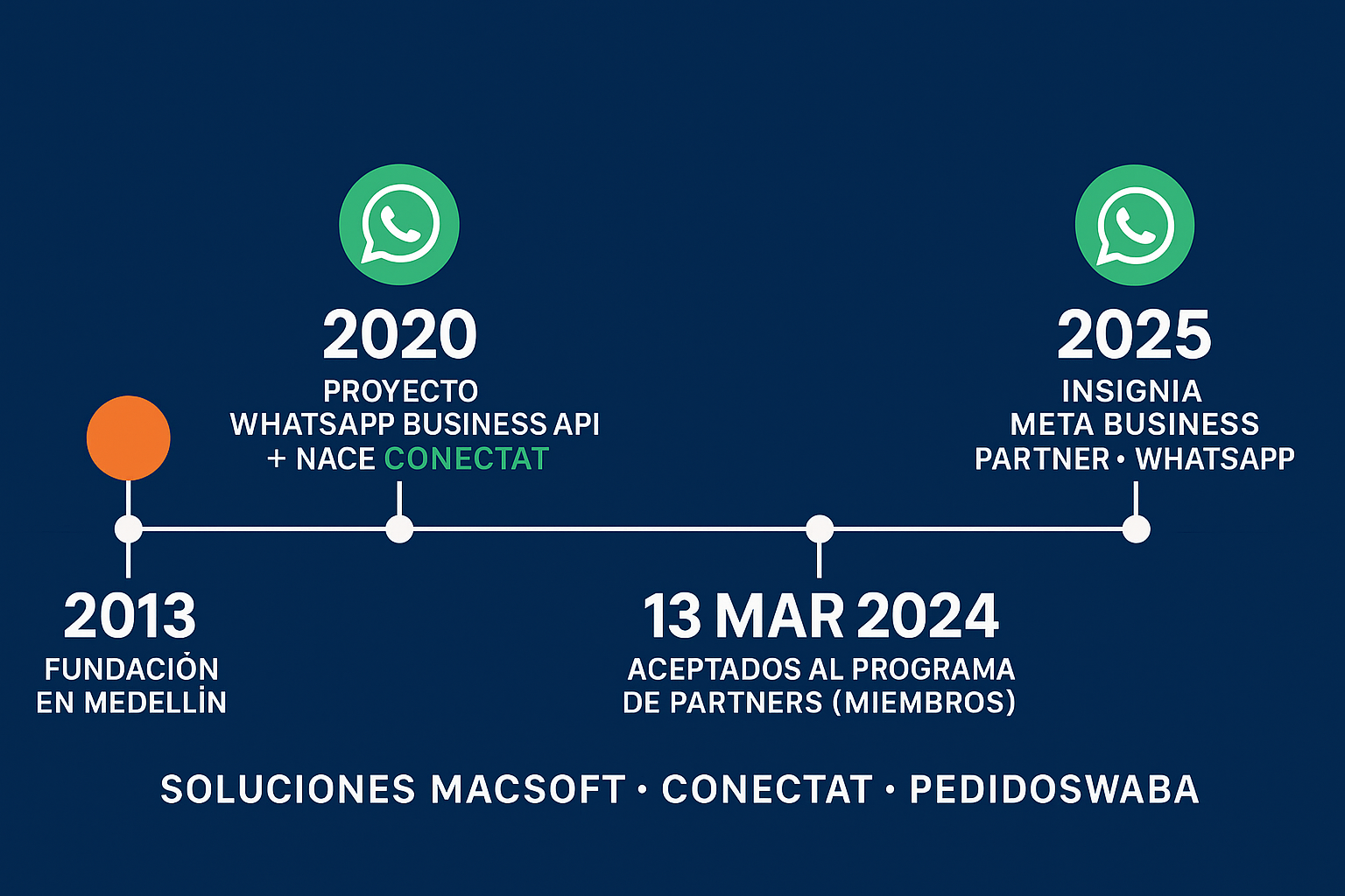 ChatGPT Image 30 oct 2025, 21_07_20 Meta Business Partner WhatsApp TimeLine
